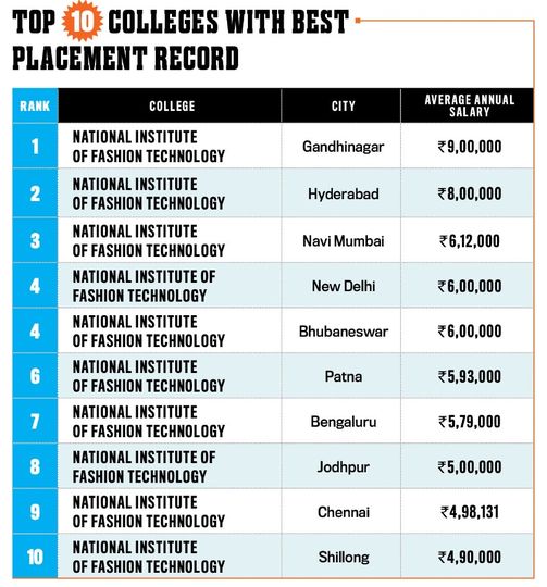 Top 10 Colleges with best placement record